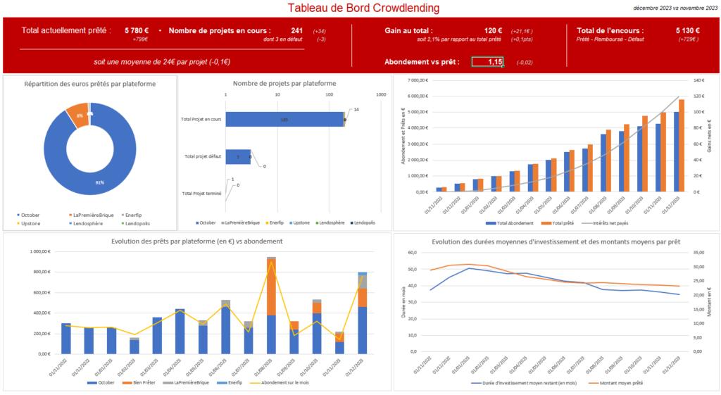 Tableau De Bord Crowdlending Decembre 2023